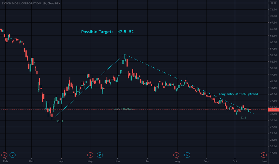 Exxon Mobil Stock Price — XOM Chart — TradingView
