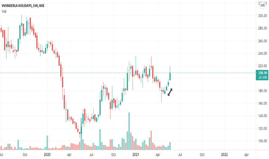 WONDERLA Stock Price and Chart — NSEWONDERLA — TradingView — India