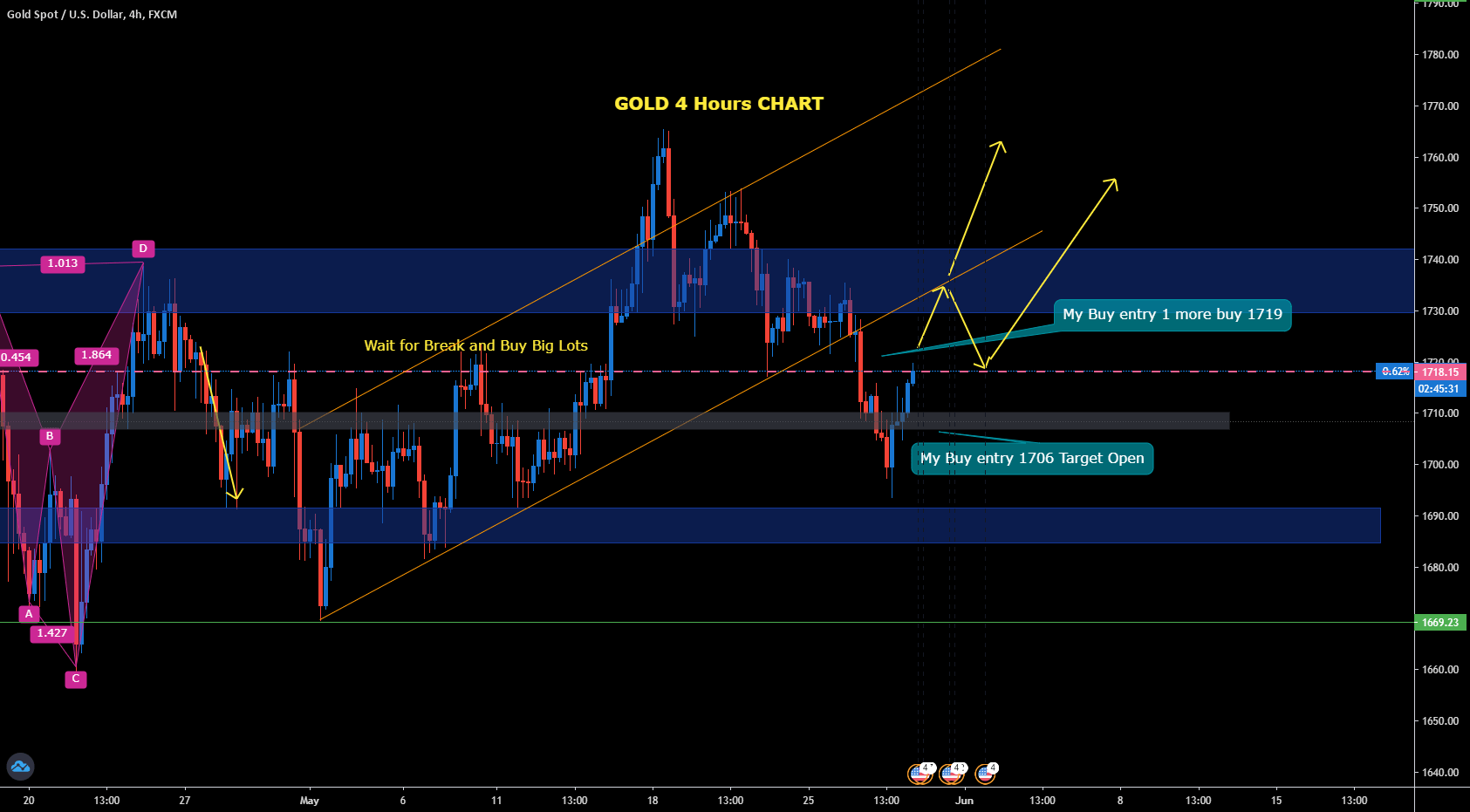 GOLD 4 Hours CHART for FXXAUUSD by ORSS — TradingView