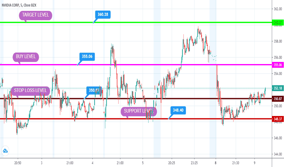NVDA Stock Price and Chart — TradingView — India
