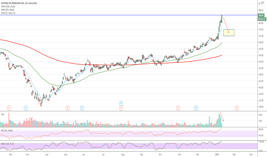 DDS Stock Price and Chart — NYSEDDS — TradingView