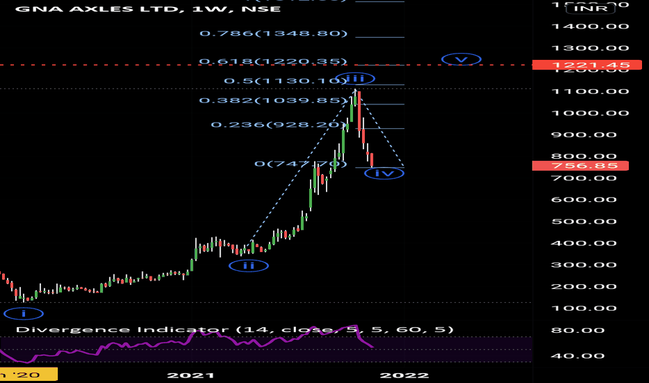GNA Stock Price and Chart — NSEGNA — TradingView