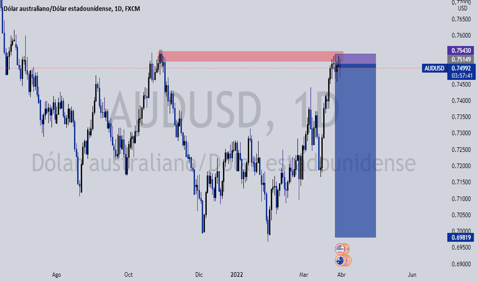 Grafico AUD USD Cambio AUD/USD — TradingView