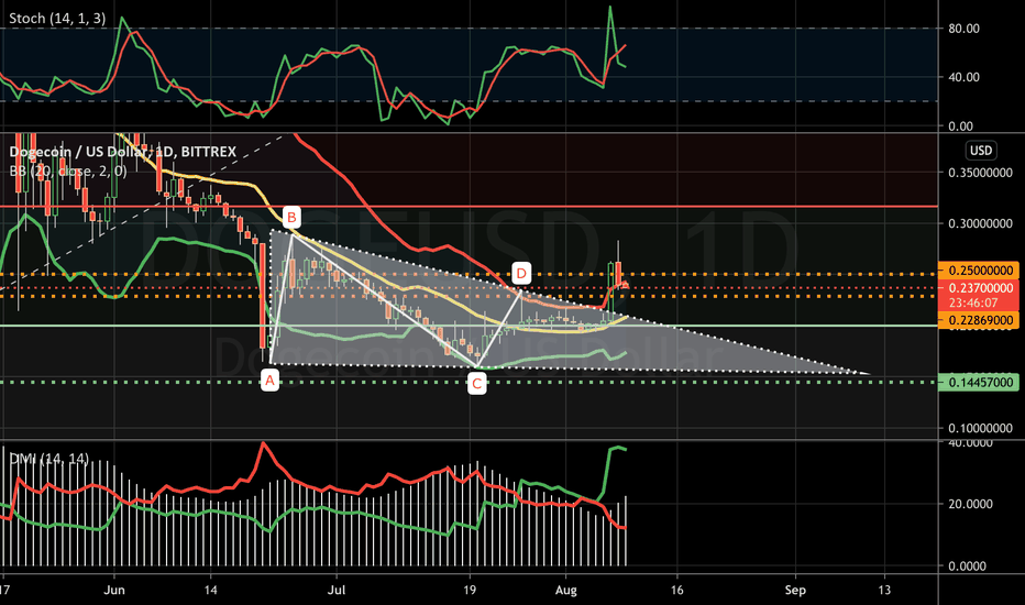 ราคาและชาร์ตของ Dogecoin — DOGE กับ USD — TradingView