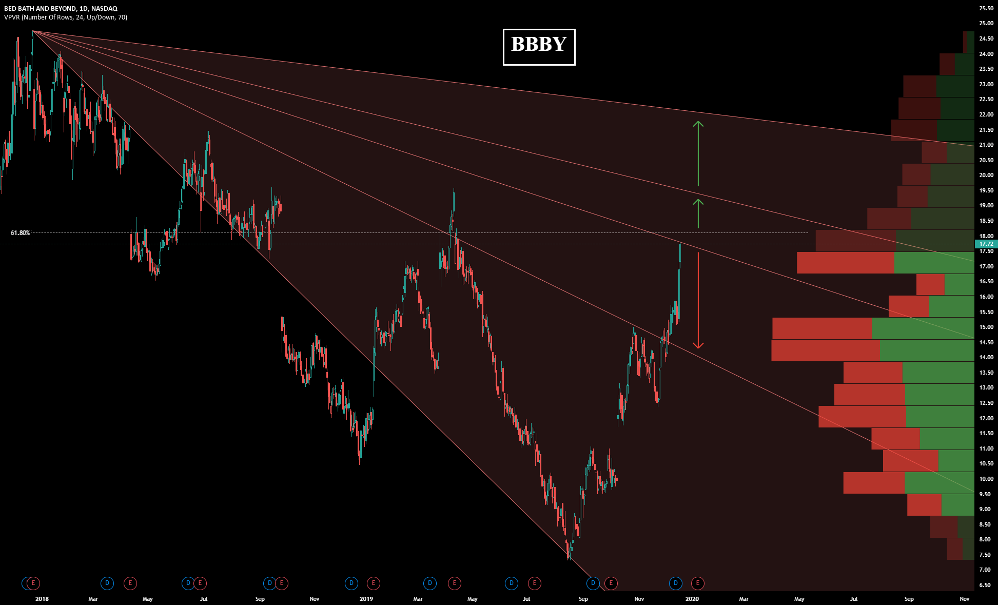 BBBY DAILY CHART for NASDAQBBBY by EcoTradertv — TradingView