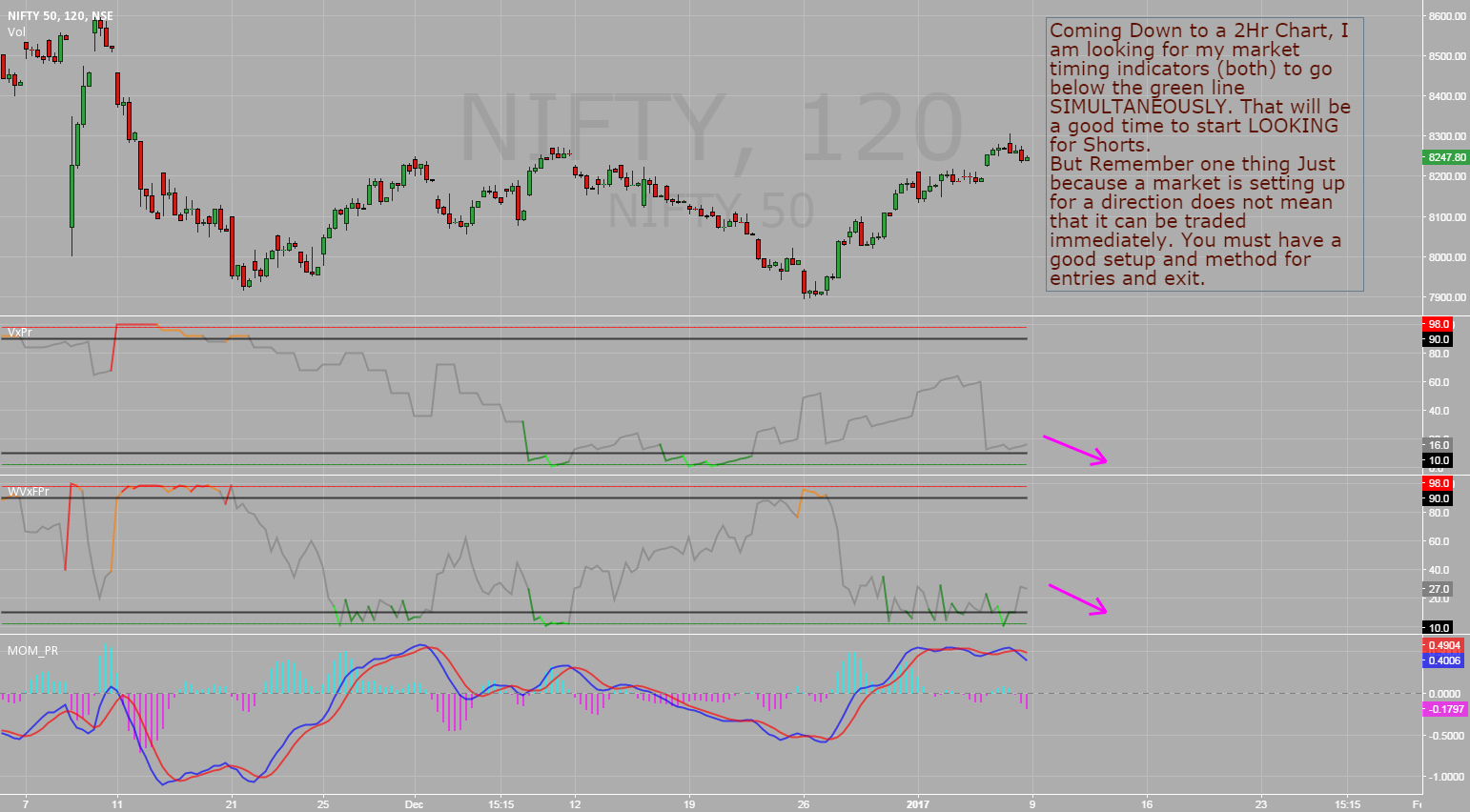 Nifty 2 Hr Chart for NSENIFTY by PradeepRajput — TradingView India
