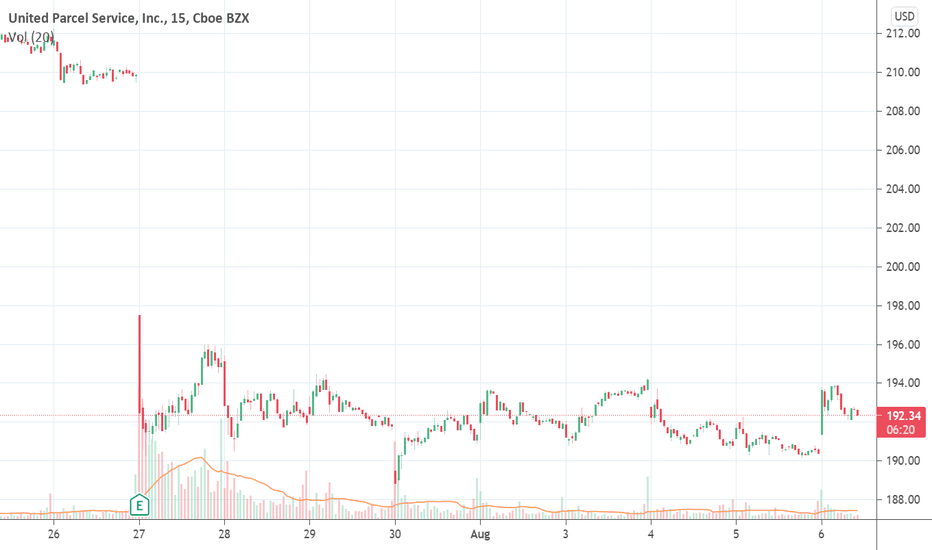 UPS Stock Price and Chart — NYSEUPS — TradingView