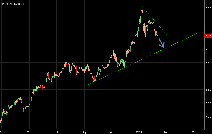 Graph Forex Petkim Forex Exchange Strategies
