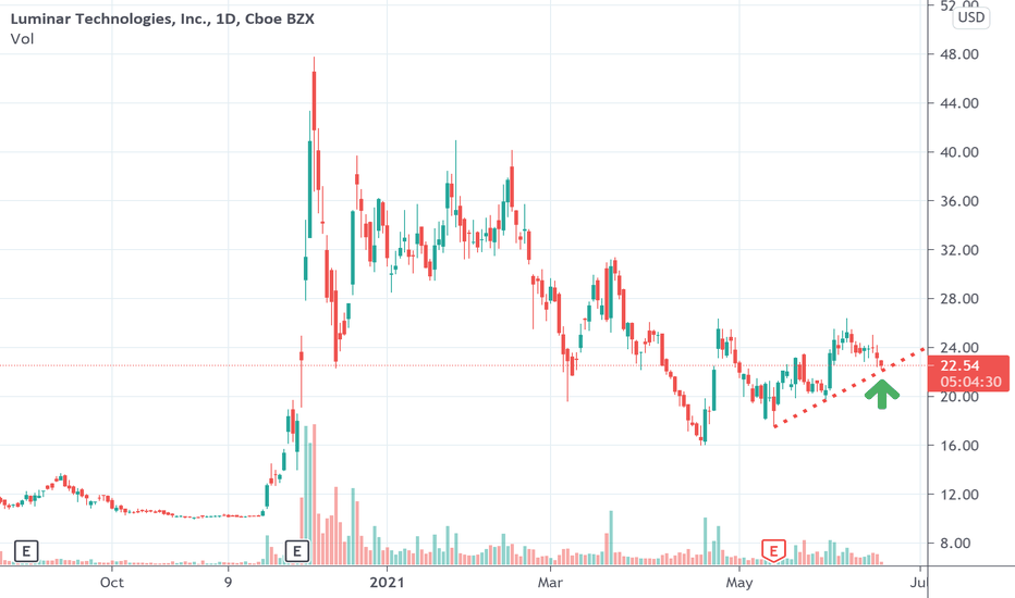 LAZR Stock Price and Chart — NASDAQLAZR — TradingView