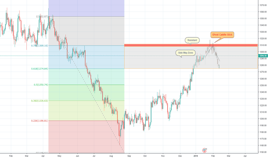 XAUUSD Chart Gold Spot US Dollar Price — TradingView