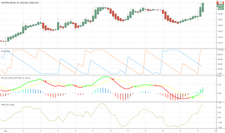 CAT Stock Price and Chart — NYSECAT — TradingView