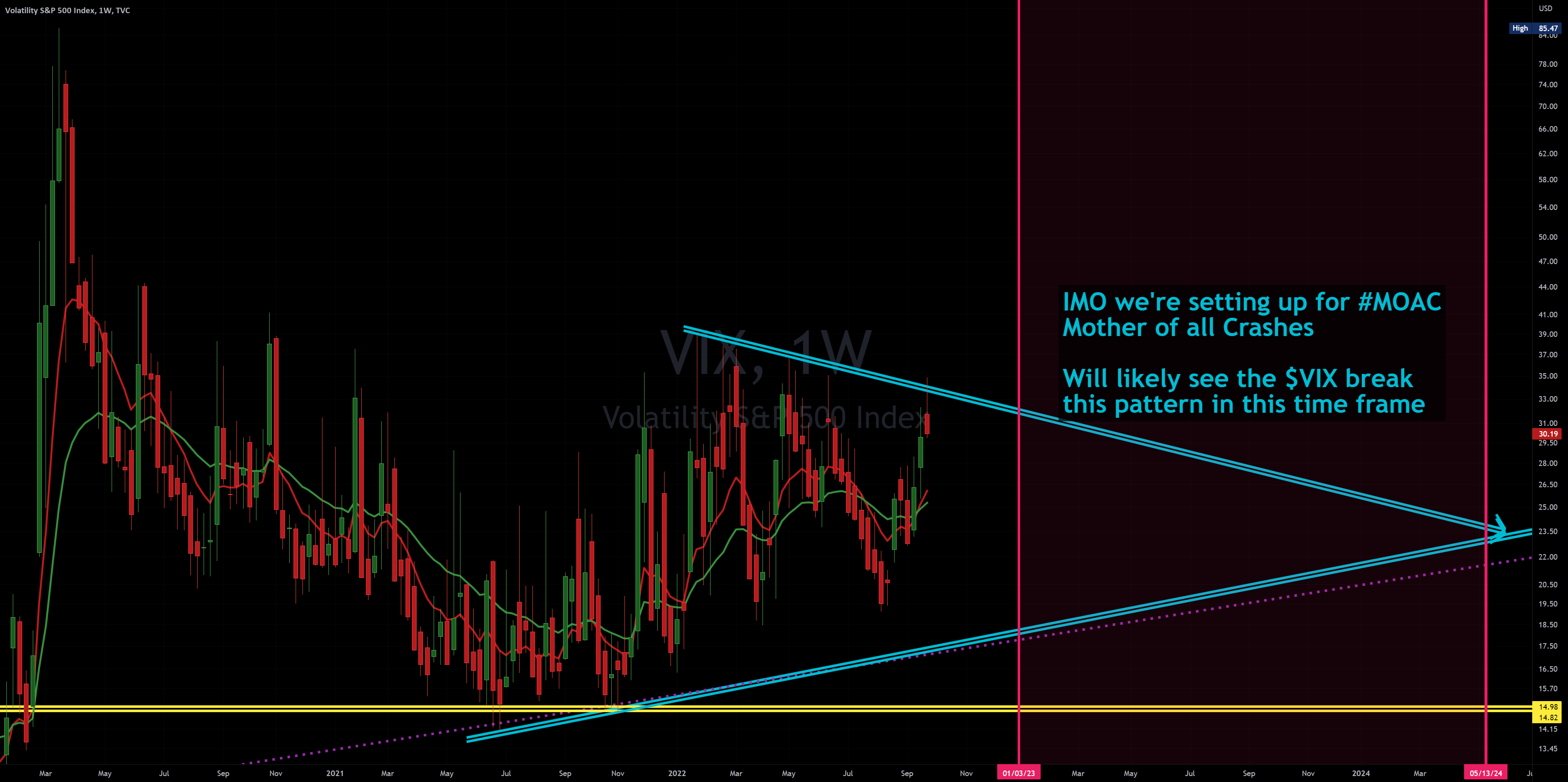 cboe calendar 2023 VIX pattern top, bottom for 2022? MOAC 2023? for TVCVIX by ROYAL