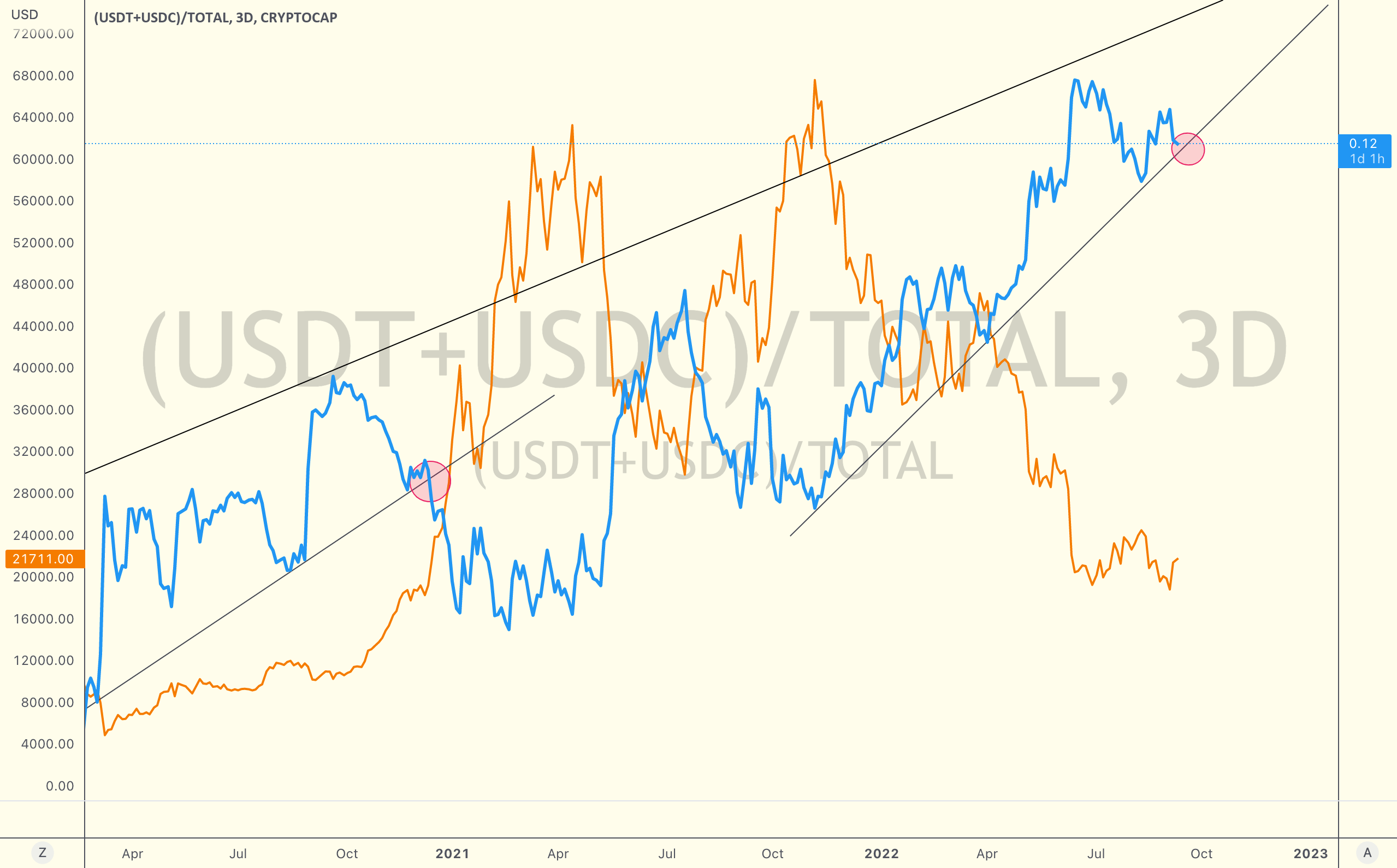 Interesting (usdt+usdc)/total vs. Bitcoin Chart for CRYPTOCAPUSDT by