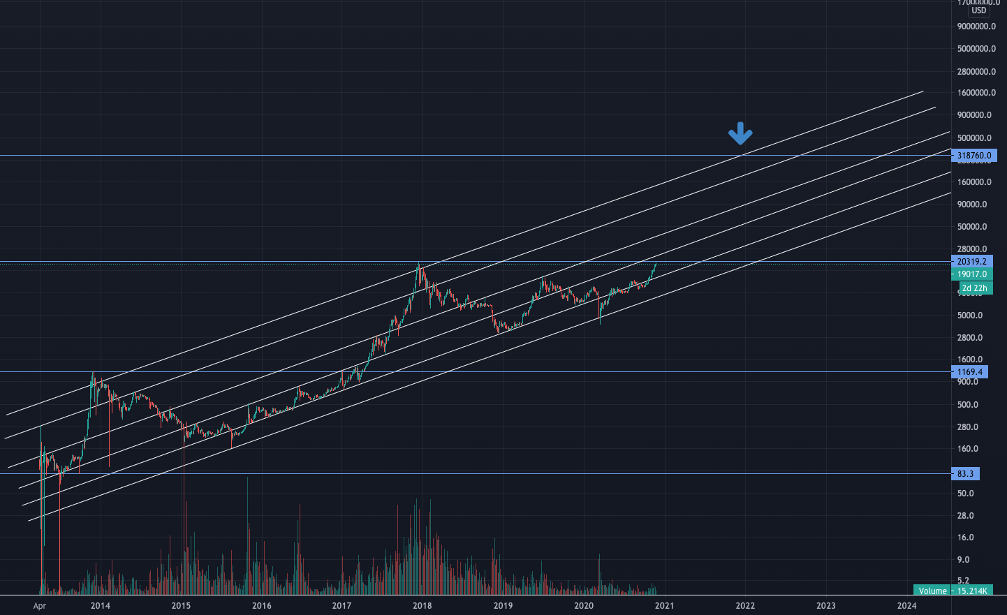 Risk/Reward Zones Bitcoin Log Chart for BITFINEX:BTCUSD by giovannimike
