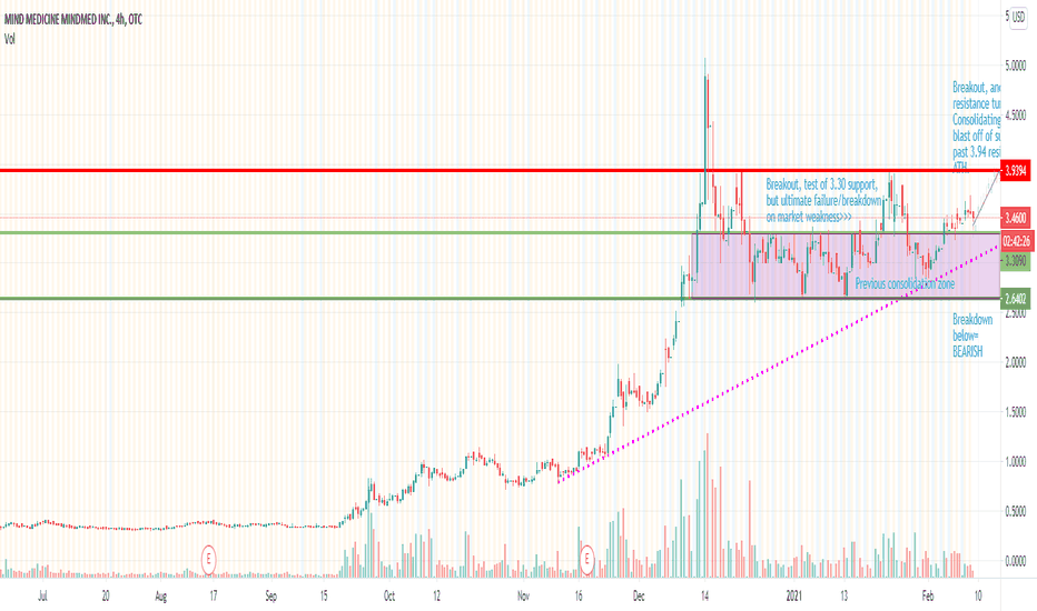 Mmedf Stock Mindmed Mmedf Shares Will Trade On Nasdaq A summary of