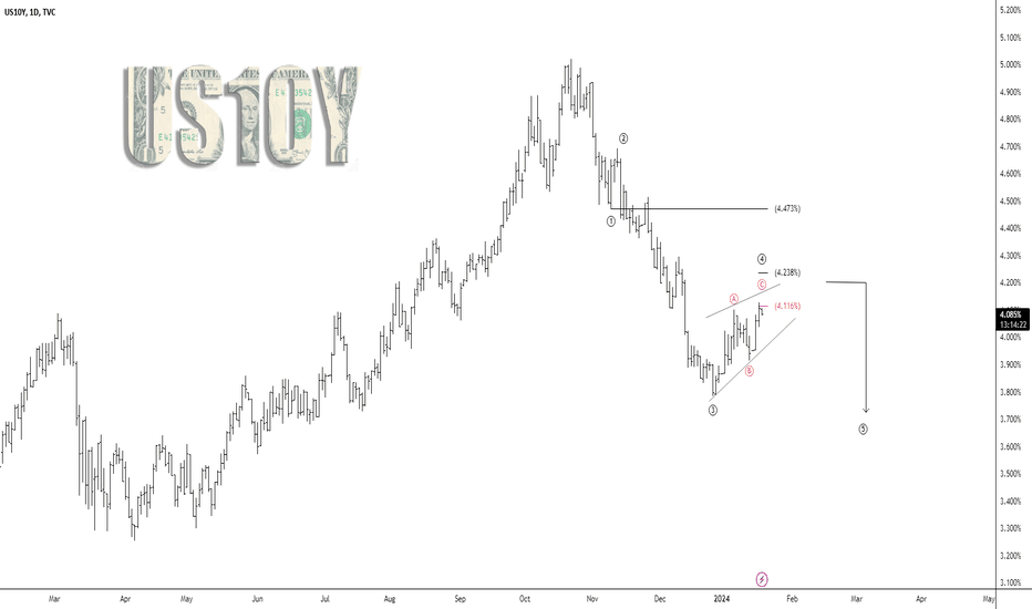 Ideas and Forecasts on Bonds — TradingView