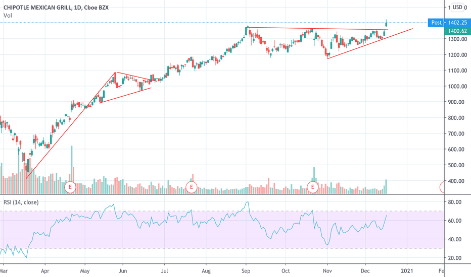 CMG Stock Price and Chart — NYSECMG — TradingView