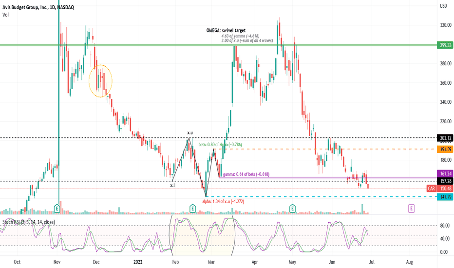 CAR Stock Price and Chart — NASDAQCAR — TradingView