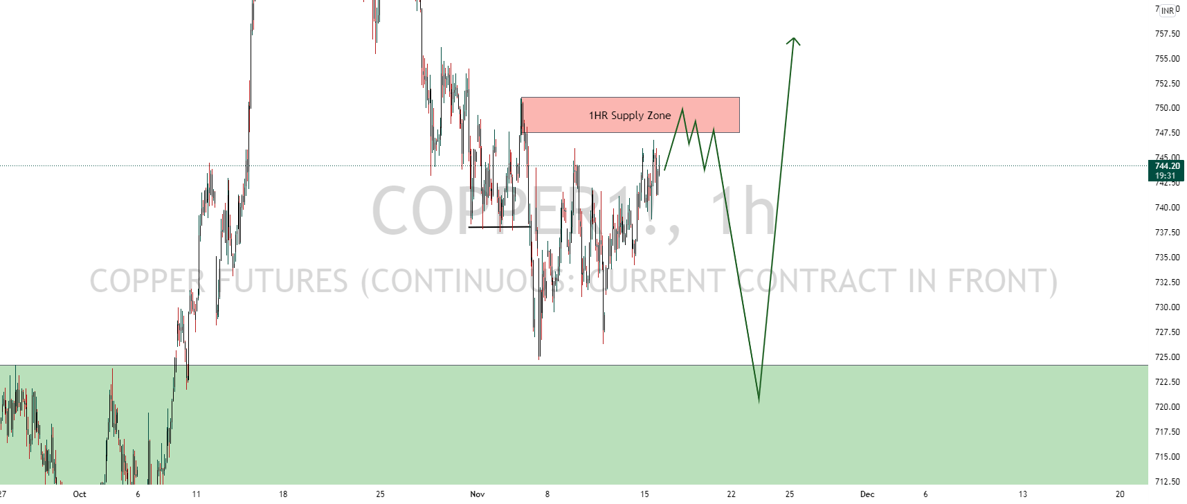 Copper Futures Sell to Buy for MCXCOPPER1! by BruceTheWayne — TradingView
