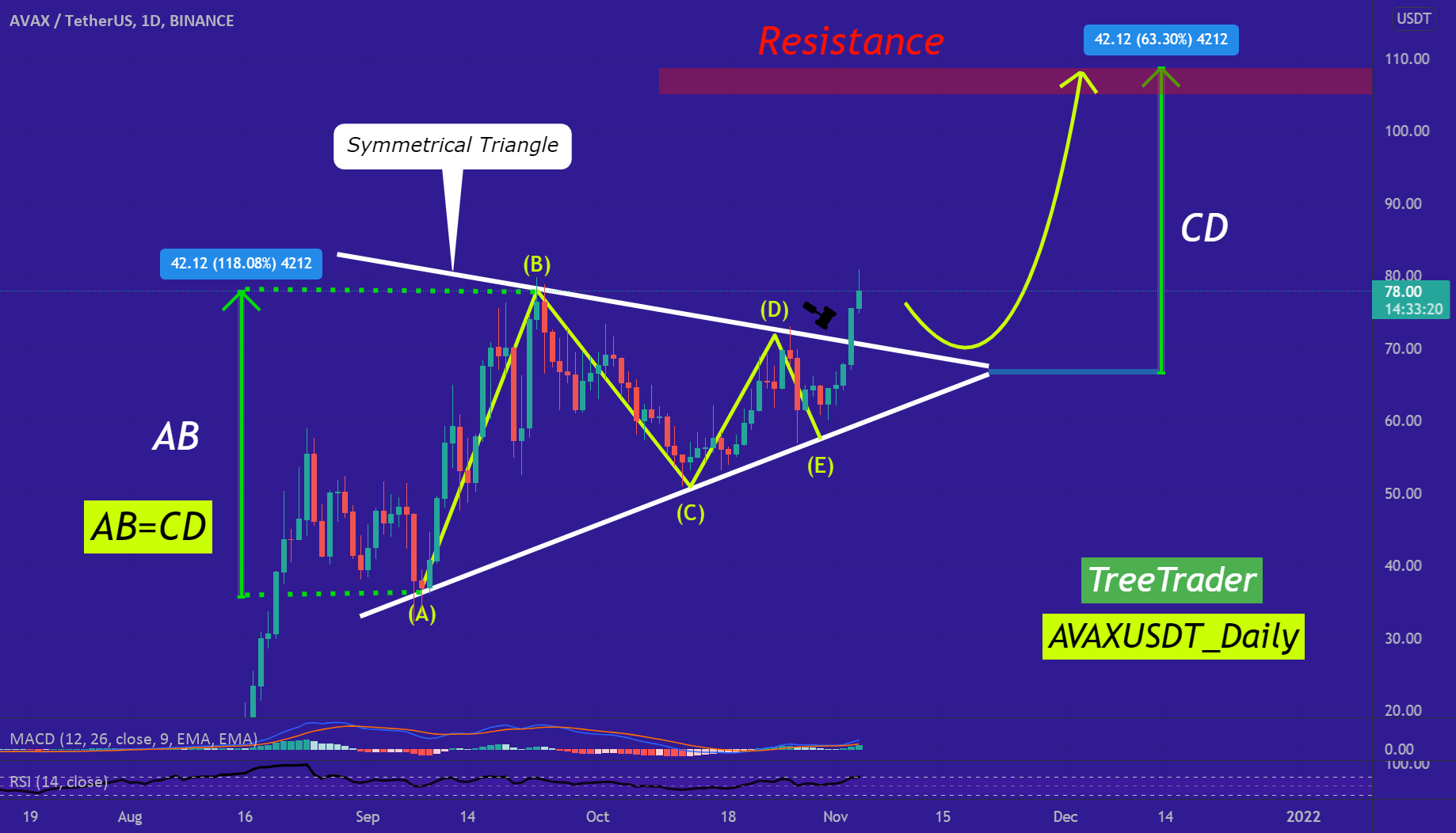 (Update) AVAX now has a Greater Chance to Increase for BINANCEAVAXUSDT