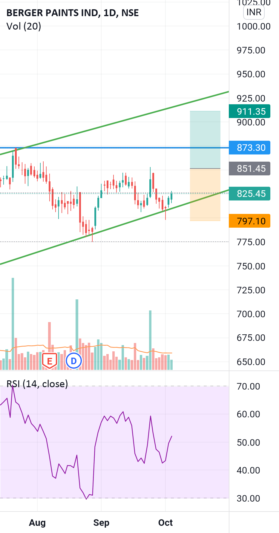 Berger paint day chart bounce for NSEBERGEPAINT by sudheer2scorpio — TradingView