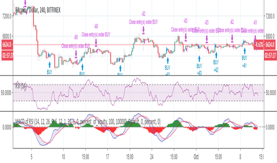 HOW TO SET UP RSI ON TRADINGVIEW YouTube