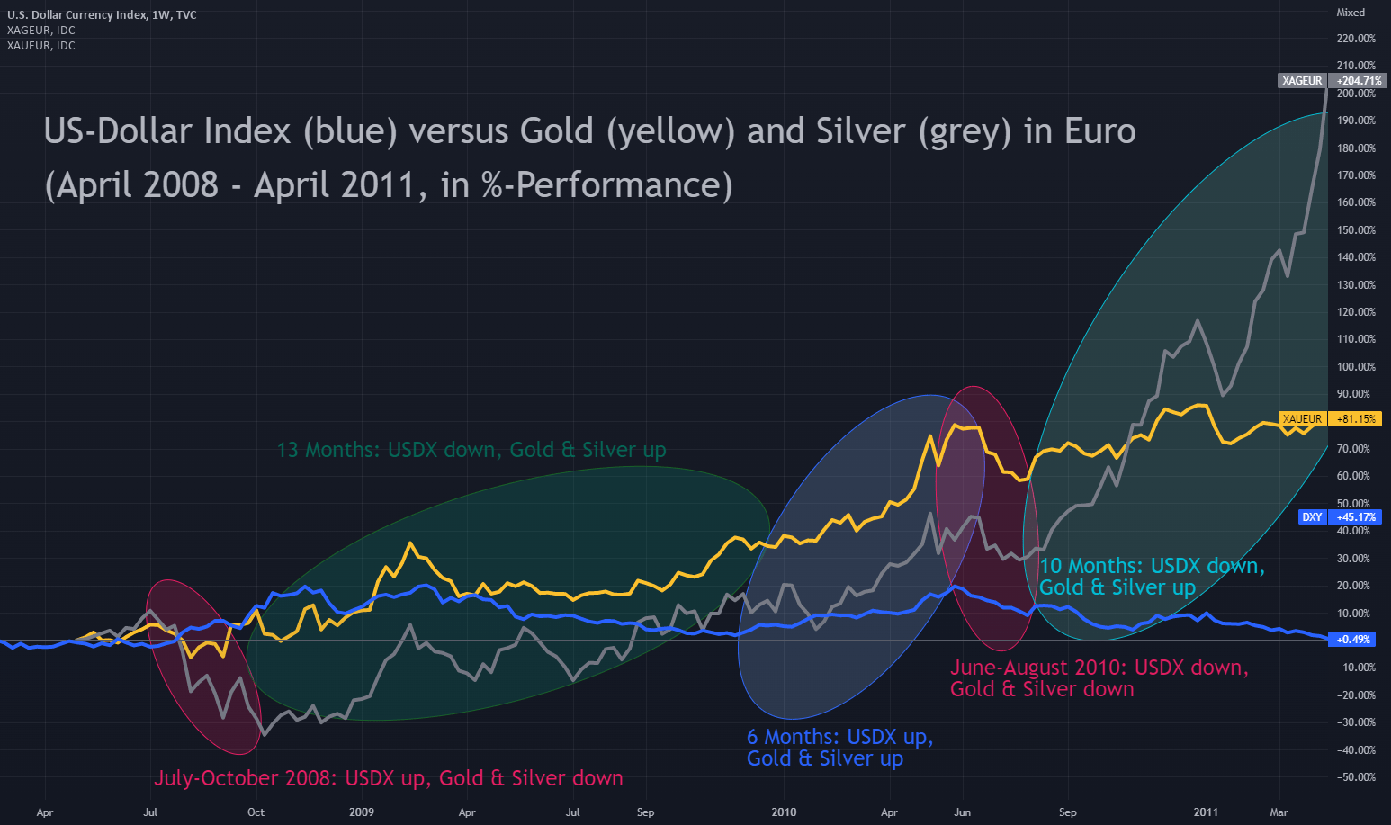 USD Index versus Gold and Silver in EUR 20082011 for TVCDXY by