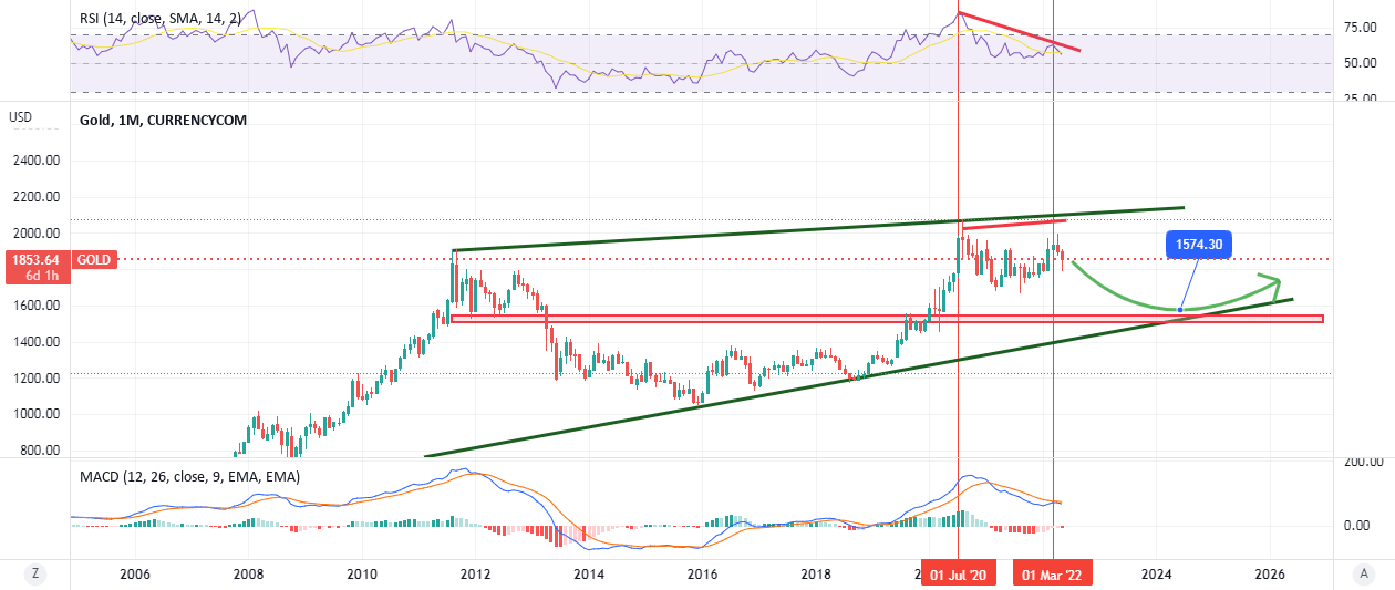 The severe fall of gold is near for by mortezarainman — TradingView