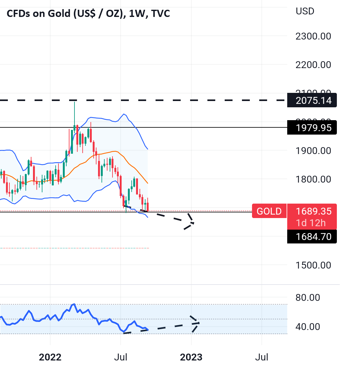 GOLD STRONG BUY for TVCGOLD by Plat_Hunter — TradingView