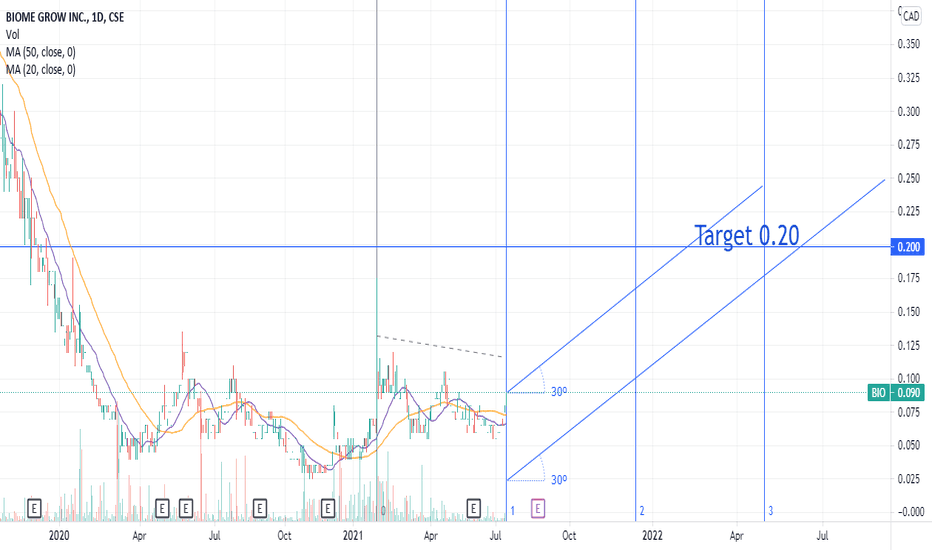 BIO Stock Price and Chart — CSEBIO — TradingView