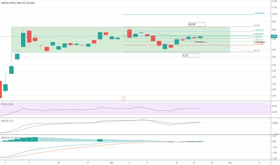 LADR Stock Fund Price and Chart — NYSELADR — TradingView