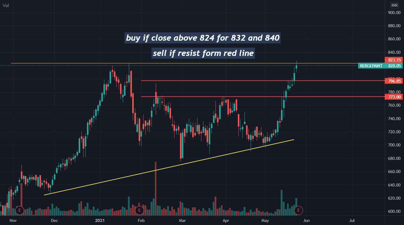 Berger Paints chart analysis for NSEBERGEPAINT by TRADINGENGINEER143 — TradingView India