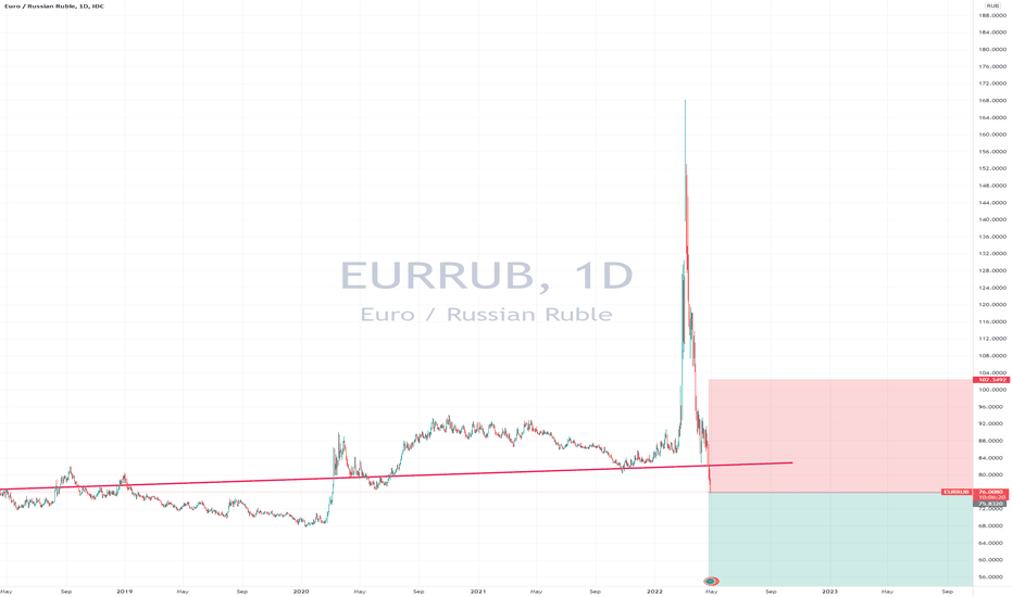 EUR RUB Chart Euro Ruble Rate — TradingView