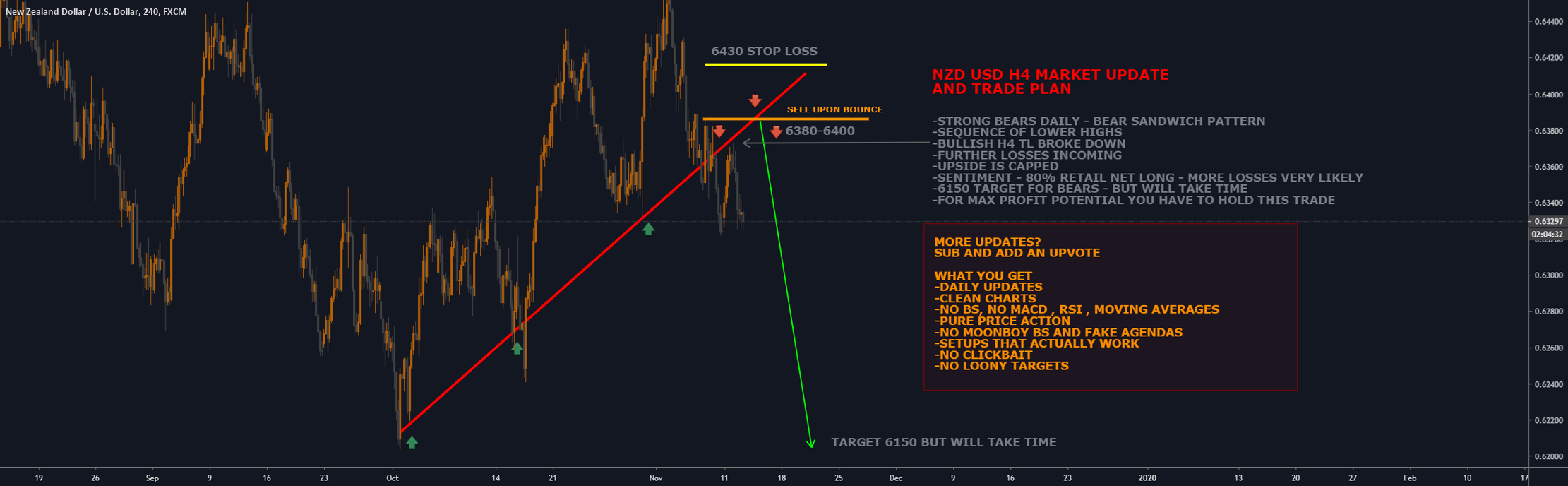NZDUSD H4 MARKET UPDATE AND TRADE PLAN WITH SL/TP for FXNZDUSD by