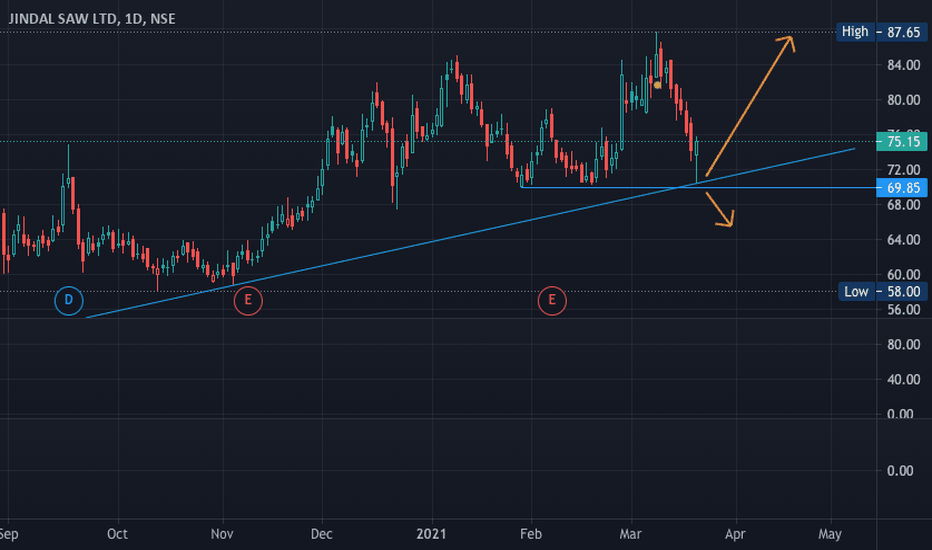 JINDALSAW Stock Price and Chart — NSEJINDALSAW — TradingView
