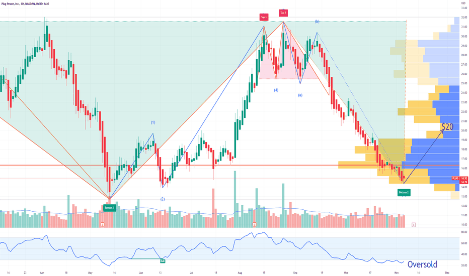 PLUG Stock Price and Chart — NASDAQPLUG — TradingView