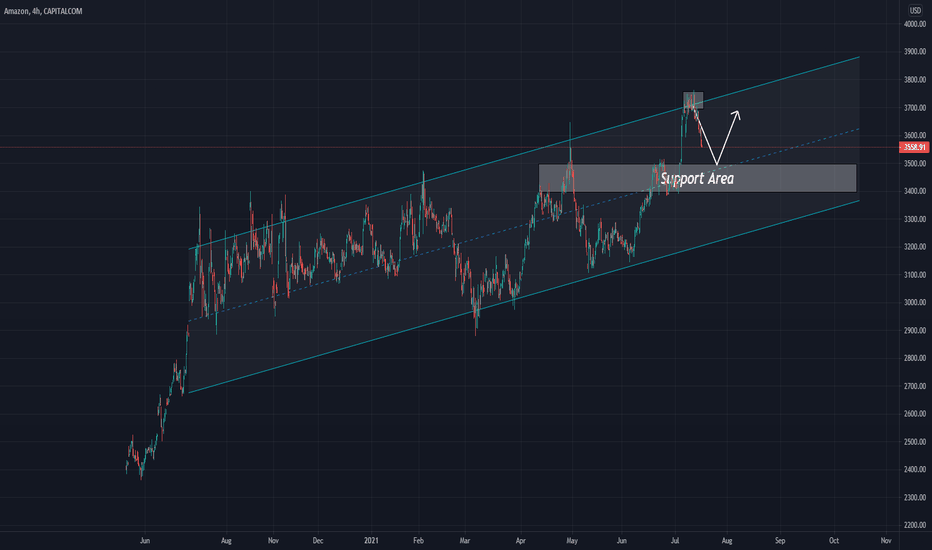 AMZN Stock Price and Chart — — TradingView