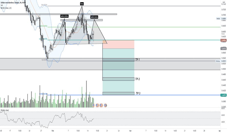 NZD USD Grafico Cambio Dollaro Neozelandese / Dollaro — TradingView