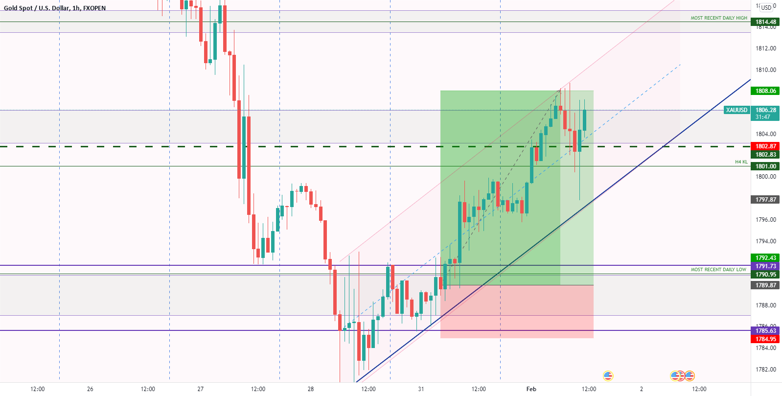 BULLISH TRADE ON XAUUSD for FXOPENXAUUSD by CoachMax — TradingView
