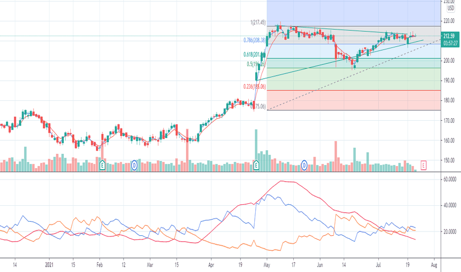 UPS Stock Price and Chart — NYSEUPS — TradingView