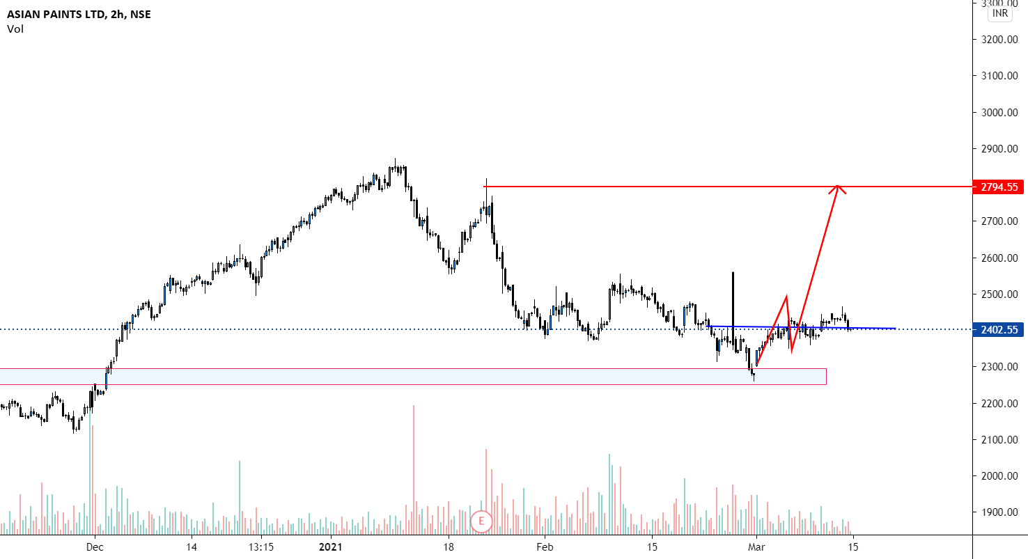 ASIAN PAINTS CHART ANALYSIS for NSEASIANPAINT by rahulvijayan