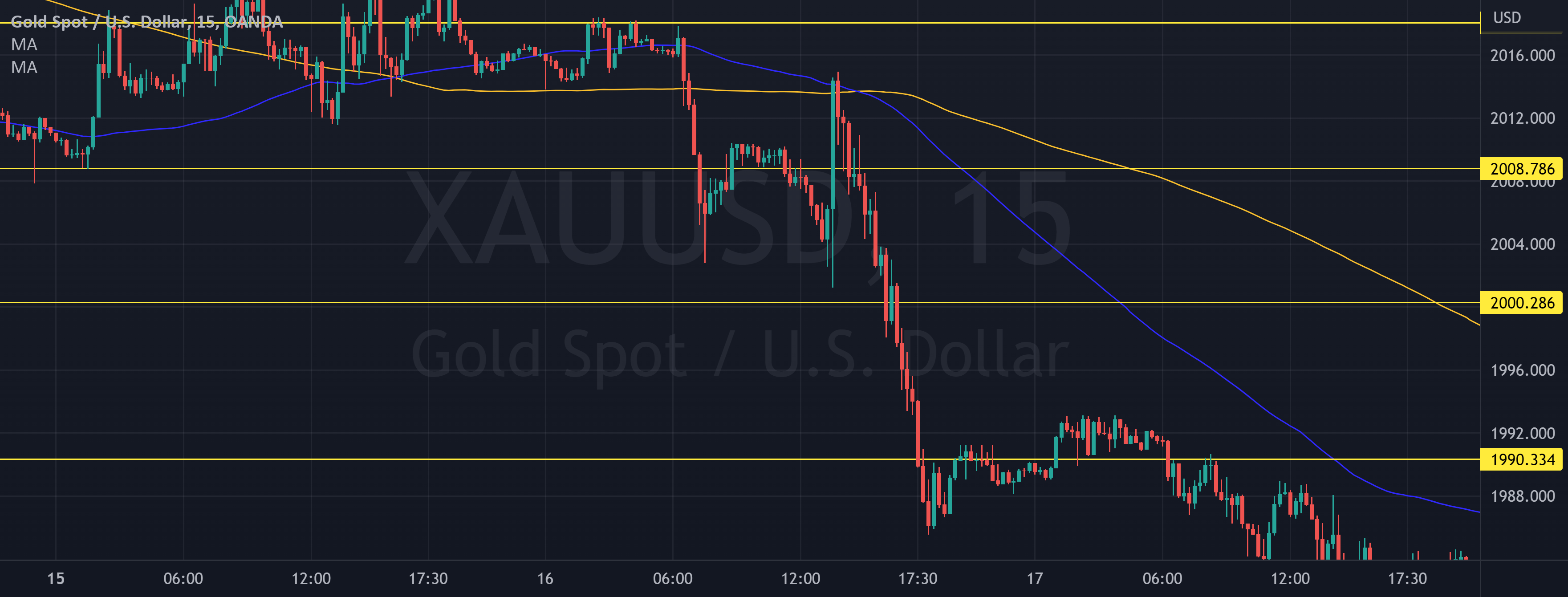 LECTURE ON CANDLESTICK PATTERNS for OANDAXAUUSD by Dinero_FX — TradingView