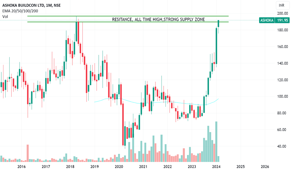 ASHOKA BUILDCON LTD Trade Ideas — NSEASHOKA — TradingView — India