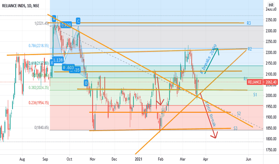 Reliance Share Price Reliance Shares Jump 117 Since March Hit Another 52 Week High In A Week