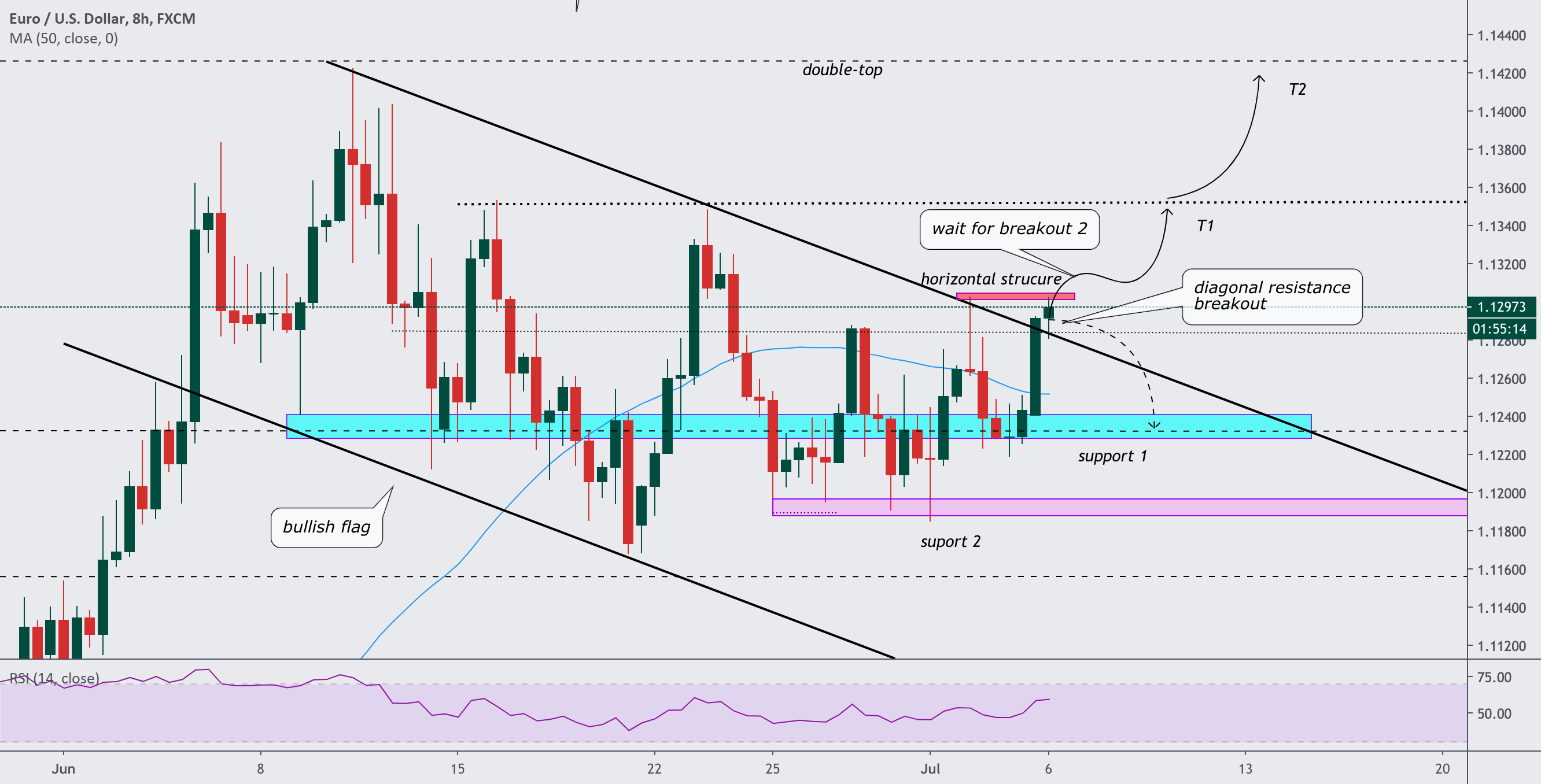 EURUSD SCENARIOS EXPLAINEDTRADING PLAN for FXEURUSD by ProSignalsFx