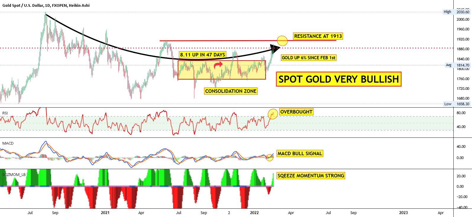 GOLD BULLISH BEAST COMING BACK! for FXOPENXAUUSD by CryptoBuzzAnalyst