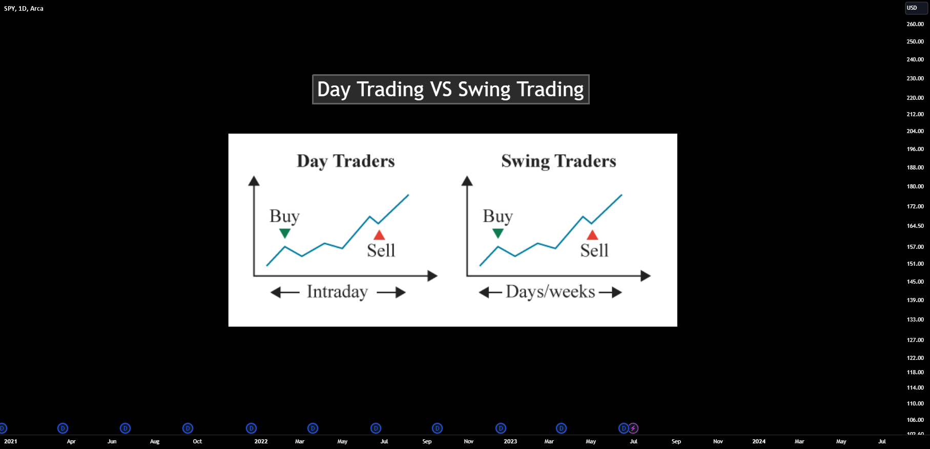 Swing Trading vs. Day Trading A Comparative Insight for AMEXSPY by