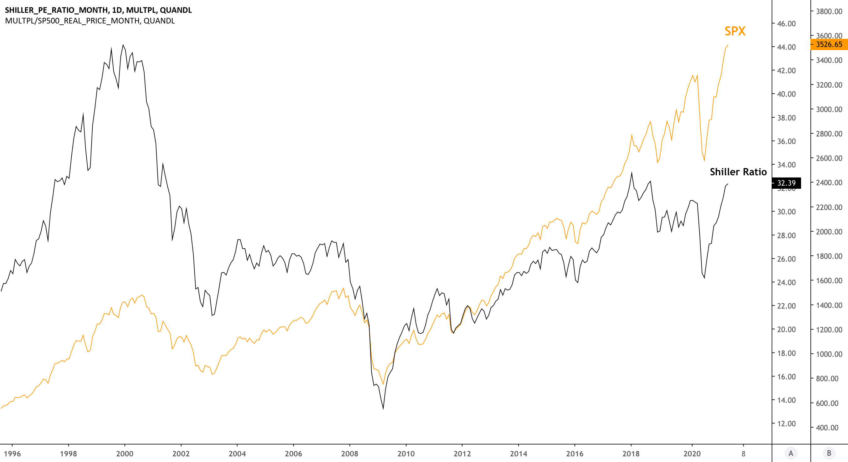 Shiller Ratio for Sep 3rd, 20' para QUANDLMULTPL/SHILLER_PE_RATIO