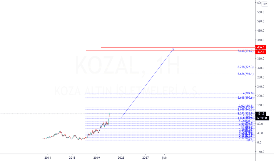 KOZAL — TradingView