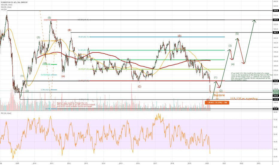 FLS Stock Price and Chart — OMXCOPFLS — TradingView